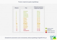 Polska na 10. miejscu w rankingu znajomości angielskiego