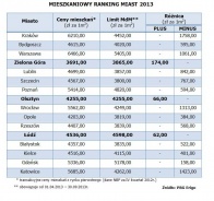 Mieszkanie dla Młodych: ranking miast – sprawdź czy dostaniesz dopłatę?