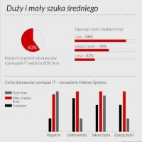 To zwiastuje prawdziwy przełom w branży IT - badania