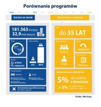 Mieszkanie dla Młodych: ranking miast – sprawdź czy dostaniesz dopłatę?