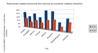 Urządzenia przenośne w mobilnym wyszukiwaniu lotów (Europa)